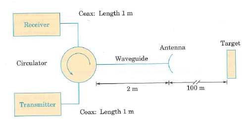 A pulse radar system has the block diagram shown in Figure 17.56. The specifications of the components are as follows: transmitter pulse power: 2 kW operating frequency: 15 GHz coaxial cable: velocity factor 0.8, loss 0.5 dB/m waveguide: internal dimensions 8 mm X 16 mm, loss 0.1 dB/m antenna: gain 15 dBi target radar cross section: 15 nr circulator loss 1 dB (each way) (a) Calculate the time delay and loss (round trip) in the coax. (b) Calculate the time delay and loss (round trip) in the waveguide. (c) Calculate the time delay and loss (round trip) in free space. (d) Calculate the total time delay from transmitter to receiver. (e) Calculate the signal strength at the receiver, in dBm. Calculate all losses in dB. Figure 17.56    