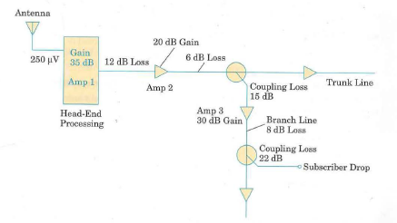 Convert 4.5 dBmV in 75 to: (a) volts (b) watts   