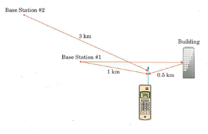 Suppose a wireless system operates at 200 kb/s using BPSK.What data rate would be possible in the same bandwidth using: (a) QPSK (b) 8-DPSK