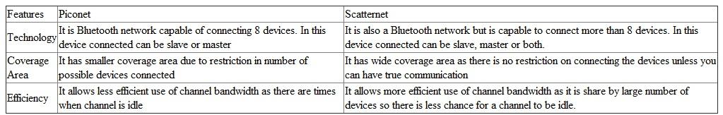 Piconet is a kind of Bluetooth network which can be made by connecting two to eight devices. In this network all the devices are linked to same channel. In this network the device which initiates the transfer first acts as master and all the other devices act as slave at that particular time. All the slave devices follow the master's command with respect to frequency hopping sequence and timing. It is the Master device which decides how the available channel bandwidth divides between the slaves. Scatternet as the word suggest it is a kind of net which is scatter over the wide area using 2 or more piconets. In Scatternet a Bluetooth device can act as master in one Piconet and can act as slave in another Piconet. The following are the differences between Scatternet and Piconet: