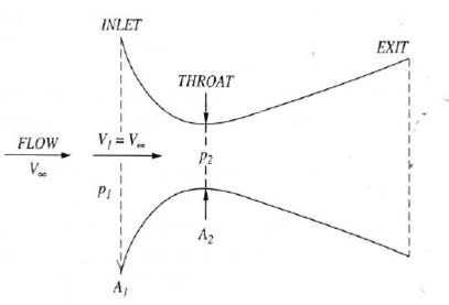 An instrument used to measure the airspeed on many early low-speed airplanes, principally during 1919 to 1930, was the venturi tube. This simple device is a convergent-divergent duct. (The front section's cross-sectional area A decreases in the flow direction, and the back section's cross-sectional area increases in the flow direction. Somewhere between the inlet and exit of the duct, there is a minimum area called the throat.) See figure below. Let A 1 and A 2 denote the inlet and throat areas, respectively. Let p 1 and p 2 be the pressures at the inlet and throat, respectively. The venturi tube is mounted at a specific location on the airplane (generally on the wing or near the front of the fuselage) where the inlet velocity V 1 is essentially the same as the free-stream velocity-that is, the velocity of the airplane through the air. With a knowledge of the area ratio A 2 /A 1 (a fixed design feature) and a measurement of the pressure difference p 1 - p 2 , we can determine the airplane's velocity. For example, assume . If the airplane is flying at standard sea level, what is its velocity?