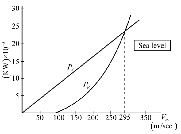 The static thrust is defined as such a force which is developed and applied by the jet engine on the surrounding air or earth when the airplane is at rest condition. Power is defined as the rate of doing work with respect to time. Power is a scalar quantity and having no direction. The unit of power is or watt in an hour . The expression to calculate the resultant power is, …… (1) Here, is the required power, is the required thrust and is the velocity of the airplane at a certain altitude. The expression for the actual power for two engines is, …… (2) Here, is the actual thrust and is the velocity of the airplane for a given altitude. Write the expression for the thrust of an airplane. …… (3) Here, is the required thrust, is the weight of the airplane, is the lift polar coefficient of the airplane and is the drag polar coefficient of the plane. Write the expression for the lift polar coefficient of the airplane. …… (4) Here, is the air density, is the velocity of the airplane for a given altitude and is the wing area. Write the expression for drag polar coefficient. …… (5) Here, is the zero-lift drag coefficient, is the Oswald's efficiency factor and is the aspect ratio. (a) Consider the velocity of the airplane is, . Calculate the lift polar coefficient of the airplane. Substitute for , for , for , for in the equation (4). Calculate the drag polar coefficient. Substitute for , for , for and for in the equation (5). Similarly, calculate the thrust of an airplane. Substitute for , for and for in the equation (3). Calculate the resultant power . Substitute for and for in the expression of resultant power in the equation (1). Tabulate a few different velocities as follows: Calculate the actual power for two engines. Substitute for and for in the equation (2). Hence, the required value of the actual power for two jet engines at the sea level is . Draw the curve of power required at sea level as follows; (b) Calculate the maximum velocity at the sea level from the above graph of power required at sea level. It is clear that maximum velocity is, Hence, the maximum velocity at the sea level is . (c) The intersection points of resultant power and actual power gives the maximum velocity at the sea level. The density of air changes with respect to the level of altitude from the sea level. Therefore, the standard value of air density at the altitude of is . The expression of the altitude effect on the velocity as follows; …… (6) Here, is the velocity at the sea level, is the air density at the sea level and the density of air at the certain altitude. The expression of the altitude effect on the required power as follows; …… (7) Here, is the required power at given level. Calculate the altitude effect on the velocity. Substitute the value of for and for in the equation (6), Similarly, calculate the altitude effect on the required power. Substitute the value of for and for in the equation (7), Tabulate the few different values of , , and . Write all the calculate values in tabular form as shown below. Draw the curve between and as follows; (d) Calculate the total thrust generated by both engines as follows: Total thrust generated by both engines is expressed by the following equation. Here, is the thrust generated by one engine. The expression for the actual thrust at the certain altitude is, …… (8) Here, is the thrust of the airplane of two jet engine at the sea level . Write the expression of the power at given altitude is, …… (9) Calculate the actual thrust at the altitude of . Substitute for and for in the equation (8), Calculate the actual power at the altitude of . Substitute the value of for in the equation (9), …… (10) Draw the curve between and with the help of equation (10) as follows; It is clear from the power required curve that maximum velocity at the altitude at is Hence, the required maximum velocity at the altitude of is .