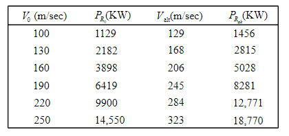 The static thrust is defined as such a force which is developed and applied by the jet engine on the surrounding air or earth when the airplane is at rest condition. Power is defined as the rate of doing work with respect to time. Power is a scalar quantity and having no direction. The unit of power is or watt in an hour . The expression to calculate the resultant power is, …… (1) Here, is the required power, is the required thrust and is the velocity of the airplane at a certain altitude. The expression for the actual power for two engines is, …… (2) Here, is the actual thrust and is the velocity of the airplane for a given altitude. Write the expression for the thrust of an airplane. …… (3) Here, is the required thrust, is the weight of the airplane, is the lift polar coefficient of the airplane and is the drag polar coefficient of the plane. Write the expression for the lift polar coefficient of the airplane. …… (4) Here, is the air density, is the velocity of the airplane for a given altitude and is the wing area. Write the expression for drag polar coefficient. …… (5) Here, is the zero-lift drag coefficient, is the Oswald's efficiency factor and is the aspect ratio. (a) Consider the velocity of the airplane is, . Calculate the lift polar coefficient of the airplane. Substitute for , for , for , for in the equation (4). Calculate the drag polar coefficient. Substitute for , for , for and for in the equation (5). Similarly, calculate the thrust of an airplane. Substitute for , for and for in the equation (3). Calculate the resultant power . Substitute for and for in the expression of resultant power in the equation (1). Tabulate a few different velocities as follows: Calculate the actual power for two engines. Substitute for and for in the equation (2). Hence, the required value of the actual power for two jet engines at the sea level is . Draw the curve of power required at sea level as follows; (b) Calculate the maximum velocity at the sea level from the above graph of power required at sea level. It is clear that maximum velocity is, Hence, the maximum velocity at the sea level is . (c) The intersection points of resultant power and actual power gives the maximum velocity at the sea level. The density of air changes with respect to the level of altitude from the sea level. Therefore, the standard value of air density at the altitude of is . The expression of the altitude effect on the velocity as follows; …… (6) Here, is the velocity at the sea level, is the air density at the sea level and the density of air at the certain altitude. The expression of the altitude effect on the required power as follows; …… (7) Here, is the required power at given level. Calculate the altitude effect on the velocity. Substitute the value of for and for in the equation (6), Similarly, calculate the altitude effect on the required power. Substitute the value of for and for in the equation (7), Tabulate the few different values of , , and . Write all the calculate values in tabular form as shown below. Draw the curve between and as follows; (d) Calculate the total thrust generated by both engines as follows: Total thrust generated by both engines is expressed by the following equation. Here, is the thrust generated by one engine. The expression for the actual thrust at the certain altitude is, …… (8) Here, is the thrust of the airplane of two jet engine at the sea level . Write the expression of the power at given altitude is, …… (9) Calculate the actual thrust at the altitude of . Substitute for and for in the equation (8), Calculate the actual power at the altitude of . Substitute the value of for in the equation (9), …… (10) Draw the curve between and with the help of equation (10) as follows; It is clear from the power required curve that maximum velocity at the altitude at is Hence, the required maximum velocity at the altitude of is .