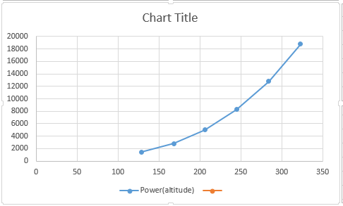 The static thrust is defined as such a force which is developed and applied by the jet engine on the surrounding air or earth when the airplane is at rest condition. Power is defined as the rate of doing work with respect to time. Power is a scalar quantity and having no direction. The unit of power is or watt in an hour . The expression to calculate the resultant power is, …… (1) Here, is the required power, is the required thrust and is the velocity of the airplane at a certain altitude. The expression for the actual power for two engines is, …… (2) Here, is the actual thrust and is the velocity of the airplane for a given altitude. Write the expression for the thrust of an airplane. …… (3) Here, is the required thrust, is the weight of the airplane, is the lift polar coefficient of the airplane and is the drag polar coefficient of the plane. Write the expression for the lift polar coefficient of the airplane. …… (4) Here, is the air density, is the velocity of the airplane for a given altitude and is the wing area. Write the expression for drag polar coefficient. …… (5) Here, is the zero-lift drag coefficient, is the Oswald's efficiency factor and is the aspect ratio. (a) Consider the velocity of the airplane is, . Calculate the lift polar coefficient of the airplane. Substitute for , for , for , for in the equation (4). Calculate the drag polar coefficient. Substitute for , for , for and for in the equation (5). Similarly, calculate the thrust of an airplane. Substitute for , for and for in the equation (3). Calculate the resultant power . Substitute for and for in the expression of resultant power in the equation (1). Tabulate a few different velocities as follows: Calculate the actual power for two engines. Substitute for and for in the equation (2). Hence, the required value of the actual power for two jet engines at the sea level is . Draw the curve of power required at sea level as follows; (b) Calculate the maximum velocity at the sea level from the above graph of power required at sea level. It is clear that maximum velocity is, Hence, the maximum velocity at the sea level is . (c) The intersection points of resultant power and actual power gives the maximum velocity at the sea level. The density of air changes with respect to the level of altitude from the sea level. Therefore, the standard value of air density at the altitude of is . The expression of the altitude effect on the velocity as follows; …… (6) Here, is the velocity at the sea level, is the air density at the sea level and the density of air at the certain altitude. The expression of the altitude effect on the required power as follows; …… (7) Here, is the required power at given level. Calculate the altitude effect on the velocity. Substitute the value of for and for in the equation (6), Similarly, calculate the altitude effect on the required power. Substitute the value of for and for in the equation (7), Tabulate the few different values of , , and . Write all the calculate values in tabular form as shown below. Draw the curve between and as follows; (d) Calculate the total thrust generated by both engines as follows: Total thrust generated by both engines is expressed by the following equation. Here, is the thrust generated by one engine. The expression for the actual thrust at the certain altitude is, …… (8) Here, is the thrust of the airplane of two jet engine at the sea level . Write the expression of the power at given altitude is, …… (9) Calculate the actual thrust at the altitude of . Substitute for and for in the equation (8), Calculate the actual power at the altitude of . Substitute the value of for in the equation (9), …… (10) Draw the curve between and with the help of equation (10) as follows; It is clear from the power required curve that maximum velocity at the altitude at is Hence, the required maximum velocity at the altitude of is .