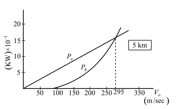 The static thrust is defined as such a force which is developed and applied by the jet engine on the surrounding air or earth when the airplane is at rest condition. Power is defined as the rate of doing work with respect to time. Power is a scalar quantity and having no direction. The unit of power is or watt in an hour . The expression to calculate the resultant power is, …… (1) Here, is the required power, is the required thrust and is the velocity of the airplane at a certain altitude. The expression for the actual power for two engines is, …… (2) Here, is the actual thrust and is the velocity of the airplane for a given altitude. Write the expression for the thrust of an airplane. …… (3) Here, is the required thrust, is the weight of the airplane, is the lift polar coefficient of the airplane and is the drag polar coefficient of the plane. Write the expression for the lift polar coefficient of the airplane. …… (4) Here, is the air density, is the velocity of the airplane for a given altitude and is the wing area. Write the expression for drag polar coefficient. …… (5) Here, is the zero-lift drag coefficient, is the Oswald's efficiency factor and is the aspect ratio. (a) Consider the velocity of the airplane is, . Calculate the lift polar coefficient of the airplane. Substitute for , for , for , for in the equation (4). Calculate the drag polar coefficient. Substitute for , for , for and for in the equation (5). Similarly, calculate the thrust of an airplane. Substitute for , for and for in the equation (3). Calculate the resultant power . Substitute for and for in the expression of resultant power in the equation (1). Tabulate a few different velocities as follows: Calculate the actual power for two engines. Substitute for and for in the equation (2). Hence, the required value of the actual power for two jet engines at the sea level is . Draw the curve of power required at sea level as follows; (b) Calculate the maximum velocity at the sea level from the above graph of power required at sea level. It is clear that maximum velocity is, Hence, the maximum velocity at the sea level is . (c) The intersection points of resultant power and actual power gives the maximum velocity at the sea level. The density of air changes with respect to the level of altitude from the sea level. Therefore, the standard value of air density at the altitude of is . The expression of the altitude effect on the velocity as follows; …… (6) Here, is the velocity at the sea level, is the air density at the sea level and the density of air at the certain altitude. The expression of the altitude effect on the required power as follows; …… (7) Here, is the required power at given level. Calculate the altitude effect on the velocity. Substitute the value of for and for in the equation (6), Similarly, calculate the altitude effect on the required power. Substitute the value of for and for in the equation (7), Tabulate the few different values of , , and . Write all the calculate values in tabular form as shown below. Draw the curve between and as follows; (d) Calculate the total thrust generated by both engines as follows: Total thrust generated by both engines is expressed by the following equation. Here, is the thrust generated by one engine. The expression for the actual thrust at the certain altitude is, …… (8) Here, is the thrust of the airplane of two jet engine at the sea level . Write the expression of the power at given altitude is, …… (9) Calculate the actual thrust at the altitude of . Substitute for and for in the equation (8), Calculate the actual power at the altitude of . Substitute the value of for in the equation (9), …… (10) Draw the curve between and with the help of equation (10) as follows; It is clear from the power required curve that maximum velocity at the altitude at is Hence, the required maximum velocity at the altitude of is .