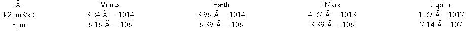 Calculate and compare the escape velocities from Venus, Earth, Mars, and Jupiter, given the following information: