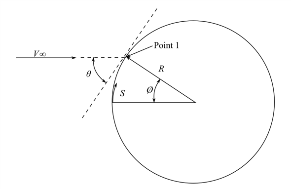 Rayleigh Pitot tube formula is expressed as,   …… (1) Here   is the total pressure behind the shock wave,   is the pressure of the free-stream,   is the specific heat ratio,   is the Mach number of the free-stream. Pressure coefficient   at stagnation point is expressed as,   …… (2) Here   is the total pressure behind the shock wave,   is the pressure of the free-stream,   is the specific heat ratio,   is the Mach number of the free-stream. Modified Newtonian law is expressed as,   …… (3) Here   is the pressure coefficient at stagnation point,   is the pressure coefficient, and   is the free-stream direction. Diagram representing the flow over a sphere.   Since,   Thus, angle   is expressed in radians as,   In the above diagram, angle   is calculated in degrees   as,   …… (4) Here   is the distance, and   is the radius of the sphere. Now, calculate the angle   as, Substitute   for   , and   for   in equation (4) and solve,   Now angle   is calculated as,   Substitute   for   in the above equation and solve,   …… (5) (a) Consider the specific heat ratio   for air equivalent to   . Solve for pressure ratio   from equation (1) as,   Substitute   for   , and   for   in the above equation and solve,   …… (6) Now calculate the magnitude of   from equation (2) as,   Substitute   for   ,   for   , and   for   in the above equation and solve,   …… (7) Hence, pressure coefficient at stagnation point is   . (b) Calculate pressure coefficient   from equation (3) as,   Substitute   for   , and   for   , in the above equation and solve,   Hence, pressure coefficient at a distance of   away from the stagnation point measured along the surface is   .