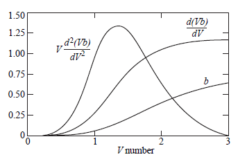 Verify the plots for b, d ( Vb ) /dV, and V d 2 ( Vb)/ dV 2 shown in Fig. 3.15. Use the expression for b given by Eq. (3.38). Fig. 3.15 The waveguide parameter b and its derivatives   plotted as a function of the V number for the HE 11 mode    