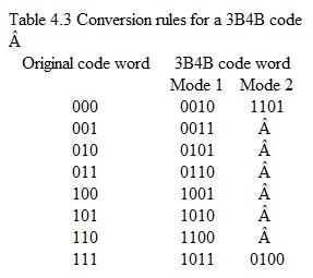 A 3B4B code converts blocks of 3 bits to blocks of 4 bits according to the rules given in Table 4.3. When there are two or more consecutive blocks of three zeros, the coded binary blocks 0010 and 1101 are used alternately.   Similarly, the coded blocks 1011 and 0100 are used alternately for consecutive blocks of three ones. ( a ) Using these translation rules, find the coded bit stream for the data input 01000 1111111101000000001111110. ( b ) What is the maximum number of con­secutive identical bits in the coded pattern