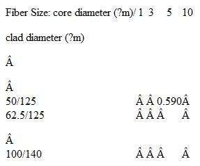 Show that when the axial misalignment of d is small compared with the core radius a , Eq. (5.30) can be approximated by Eq. (5.31). Compare Table P5.10  Coupling loss (dB) for given axial misalignment (m)   Eqs. (5.30) and (5.31) in terms of P T IP as a function of d/a over the range 0 d/a 0.4.
