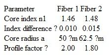 Consider two identical single-mode opti­cal fibers that have a core refractive index n 1 = 1.48 and a mode-field radius w = 5 m  Table P5.16   at 1300 nm. Assume the material between the fiber ends is air with an index of 1.0. Using Eq. (5.43), plot the following connector losses in decibels (in each case, vary only one alignment parameter, keeping the other two mechanical misalignments fixed at zero): ( a ) Lateral offset over the range 0 d 4 m.  ( b ) Longitudinal offset over the range 0 s 40 m. ( c ) Angular misalignment over the range 0 2°.