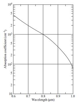 If an optical power level P in is incident on a photodiode, the electron-hole generation rate G ( x ) is given by G ( x ) = 0 s exp(- s x ) Here 0 is the incident photon flux per unit area given by      Fig. 6.18 Absorption coefficients of Si as a function of wavelength  where A is the detector area, R f is the surface reflectance, and hv is the photon energy. From this, show that the primary photocurrent in the depletion region of width w is given by Eq. (6.4).