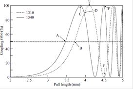 Consider the coupling ratios as a function of pull lengths shown in Fig. 10.41 for a fused biconical tapered coupler. The performances are given for 1310-nm and 1540-nm operation.E    Fig. 10.41 Pull-length-dependent coupling ratios  Discuss the behavior of the coupler for each wavelength if its pull length is stopped at the following points: A, B, C, D, E, and each F.