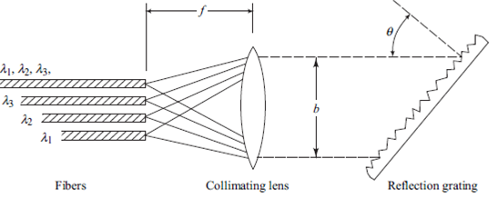 A plane reflection grating can be used as a wavelength-division multiplexer when mounted as shown in Fig. 10.42. The angular properties of this grating are given by the grating equation    where is the grating period, k is the interference order, n is the refractive index of the medium between the lens and the grating, and and are the angles of the incident and reflected beams, respectively, measured normal to the grating. ( a ) Using the grating equation, show that the angular dispersion is given by    ( b ) If the fractional beam spread S is given by    where m is the number of wavelength channels, find the upper limit on for beam spreading of less than 1 percent given that = 26 nm, = 1350 nm, and m = 3    Fig. 10.42 Wavelength multiplexing with a reflection grating