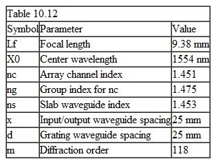 Consider a waveguide grating multiplexer that has the values for the operational variables listed in Table 10.12. (a) Find the waveguide length difference. (b) Calculate the channel spacing Av and the corresponding pass wavelength differential A X.  (c) What is the free spectral range for diagonally opposite ports in this device (d ) Letting Q<sub>1</sub>= jx/Lf and 0 o = kx/L f , what is the FSR for j = 2 and k = 8  