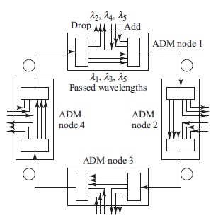 Consider the four-node network shown in Fig.13.58. Each node uses a different combination of three wavelengths to communicate with the other nodes, so that there are six different wavelengths in the network. Given that node 1 uses 2 , 4 , and 6 for information exchange with the other nodes (i.e., these wavelengths are added and dropped at node 1, and the remaining wavelengthsw from other nodes pass through), establish wavelength assignments for the other nodes.    Fig. 13.58