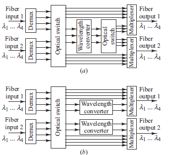 Figure 13.59 shows two architectures in which switches share wavelength converters for cost-saving purposes. Find a set of wavelength connections that can be set up with the share- per-node architecture in Fig. 13.59 a but not with the share-per-link architecture in Fig. 13.59 b, and vice versa.    Fig. 13.59