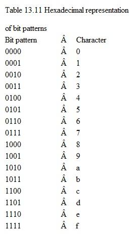 The basic unit for processing the Advanced Encryption Standard (AES) algorithm is the byte. For convenience, byte values are denoted using hexadecimal notation with each of two groups of four bits denoted by a single character, as shown in Table 13.11. For example, the element {01100011} can be represented by {63}. Using Table 13.11, find the binary equivalent of the following words: ( a ) 32 43 f6 a8 88 5a 30 8d 31 31 98 a2 e0 37 07 34   ( b ) 2b 7e 15 16 28 ae d2 a6 ab f7 15 88 09 cf 4f 3c
