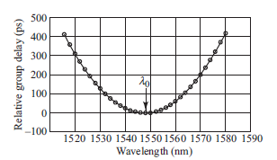 Consider the data shown in Fig. 14.37 of the group delay versus wavelength for a 10-km long fiber. From this data, plot the chromatic dispersion D as a function of wavelength. What is the value of the zero-dispersion slope S 0 in the relationship D() = S 0 ( 0 )   Fig. 14.37 Chromatic-dispersion measurement of a 10-km fiber<div style=padding-top: 35px> 