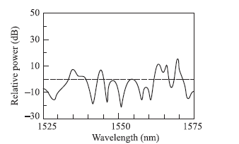 Determine the value of the expected differential group delay from the polarization-mode- dispersion measurement response shown in Fig. 14.38 for a non-mode-coupled fiber.    Fig. 14.38 PMD-inducedpowerexcursions about the mean power level (dashed line)
