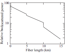 Let be the attenuation of the forward propagating light, s the attenuation of the backscattered light, and S the fraction of the total output power scattered in the backward direction, as described in Eq. (14.20). Show that the backscatter response of a rectangular pulse of width W from a point a distance L down the fiber is   when L W /2, and   for 0 L W/2   Fig. 14.39 An OTDR trace of three 5-km spilced fibers<div style=padding-top: 35px> 
