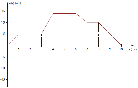 The energy absorbed by the BOX in Fig. P1.15 is shown below. How much charge enters the BOX between 0 and 10 milliseconds          Figure P1.15