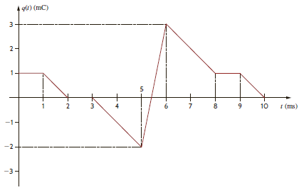 The charge that enters the BOX in Fig. P1.16 is shown in the graph below. Calculate and sketch the current flowing into and the power absorbed by the BOX between 0 and 10 milliseconds.         Figure P1.16