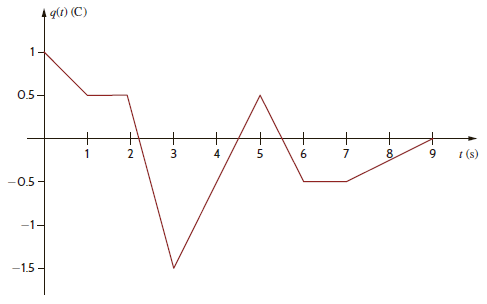 The charge entering the upper terminal of the BOX in Fig. P1.18 is shown below. How much energy is absorbed by the BOX between 0 and 9 seconds Figure P1.18