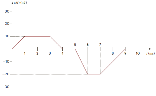 The energy absorbed by the BOX in Fig. P1.19 is shown in the graph below. Calculate and sketch the current flowing into the BOX between 0 and 10 milliseconds.         Figure P1.19