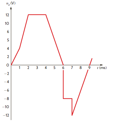 An amplifier has a gain of 5 and the output waveform shown in Fig. P4.2. Sketch the input waveform. Figure P4.2