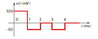 The current in a 5-mH inductor has the waveform shown in Fig. E6.6. Compute the waveform for the inductor voltage. Figure E6.6