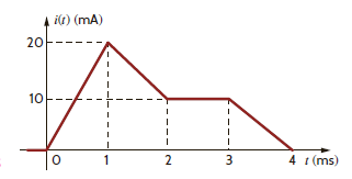 Compute the energy stored in the magnetic field of the inductor in Learning Assessment E6.6 at t = 1.5 ms. Learning Assessment E6.6 The current in a 5-mH inductor has the waveform shown in Fig. E6.6. Compute the waveform for the inductor voltage.     Figure E6.6    