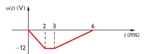 The voltage across a 2- F capacitor is given by the waveform in Fig. P6.11. Compute the current waveform. Figure P6.11