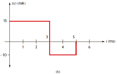 The waveform for the current flowing through the 10- F capacitor in Fig. P6.14a is shown in Fig. P6.14b. If v c ( t = 0) = 1 V, determine v c (t) at t = 1 ms, 3 ms, 4 ms, and 5 ms.         Figure P6.14