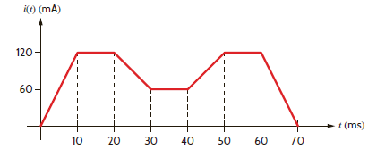 The current in a 30-mH inductor is shown in Fig. P6.27. Derive the waveform for the inductor voltage.     Figure P6.27