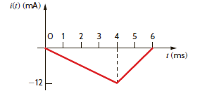 The current in a 10-mH inductor is shown in Fig. P6.32. Determine the waveform for the voltage across the inductor.     Figure P6.32