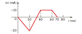 The current in a 50-mH inductor is shown in Fig. P6.33. Find the voltage across the inductor.     Figure P6.33