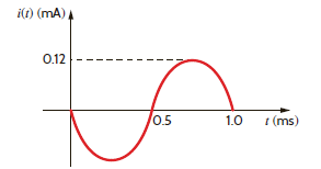 The current in a 4-mH inductor is given by the waveform in Fig. P6.35. Plot the voltage across the inductor. Figure P6.35
