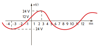Write the expression for the waveform shown in Fig. P8.4 as a cosine function with numerical values for the amplitude, frequency, and phase. Figure P8.4
