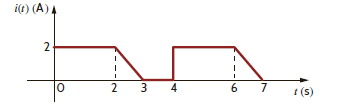 Calculate the rms value of the waveform in Fig. P9.50. Figure P9.50