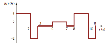 Calculate the rms value of the periodic current waveform shown in Fig. P9.57. Figure P9.57