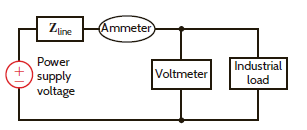 The industrial load in Fig. P9.73 consumes 110 kW at 0.88 of lagging. The ammeter reads 252 A rms. Determine the voltmeter reading.     Figure P9.73