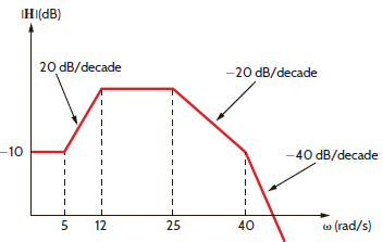 Find H ( j ) if its magnitude characteristic is shown in Fig. E12.10.     Figure E12.10