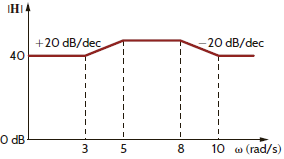 Find H ( j ) for the magnitude characteristic shown in Fig. P12.31.     Figure P12.31