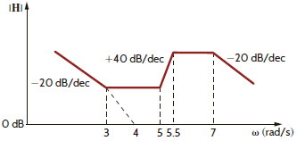 Find H ( j ) for the magnitude characteristic shown in Fig. P12.32.     Figure P12.32