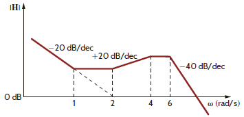 Determine H ( j ) for the magnitude characteristic shown in Fig. P12.33.     Figure P12.33