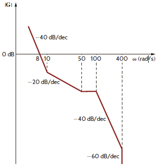Given the magnitude characteristic for G ( j ) shown in Fig. P.12.34, determine the transfer function G ( j ).     Figure P12.34