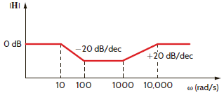 The magnitude characteristic of a band-elimination filter is shown in Fig. P12.35. Determine H ( j ). Figure P12.35