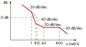 Find H ( j ) if its amplitude characteristic is shown in Fig. P12.38.     Figure P12.38