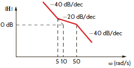 Determine H ( j ) if its magnitude characteristic is shown in Fig. P12.39. Figure P12.39